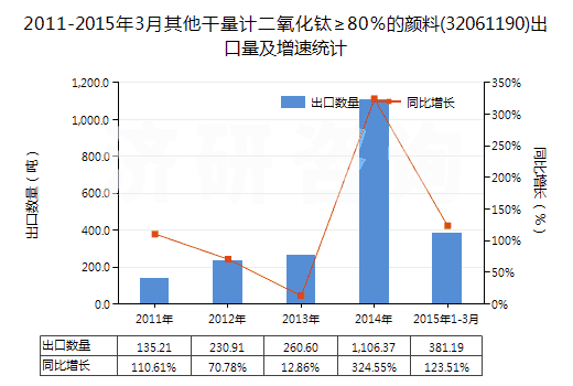 2011-2015年3月其他干量計(jì)二氧化鈦≥80％的顏料(32061190)出口量及增速統(tǒng)計(jì)